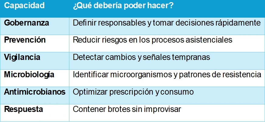 Tabla de seis capacidades y lo que cada una debería poder hacer: gobernanza, definir responsables y decidir rápido; prevención, reducir riesgos en los procesos asistenciales; vigilancia, detectar cambios y señales tempranas; microbiología, identificar microorganismos y patrones de resistencia; antimicrobianos, optimizar prescripción y consumo; respuesta, contener brotes sin improvisar
