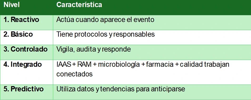 Tabla de cinco niveles de madurez: 1 reactivo, actúa cuando aparece el evento; 2 básico, tiene protocolos y responsables; 3 controlado, vigila, audita y responde; 4 integrado, IAAS, RAM, microbiología, farmacia y calidad trabajan conectados; 5 predictivo, utiliza datos y tendencias para anticiparse