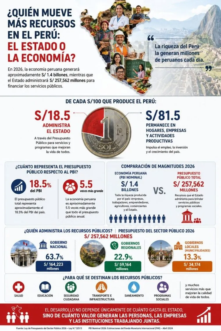 El presupuesto público del Perú 2026
